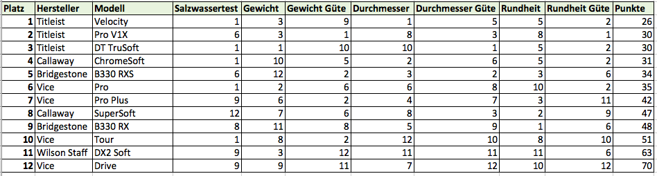 ErstesErgebnisBalltest