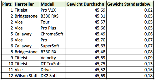 GolfballGewichtErgebnis